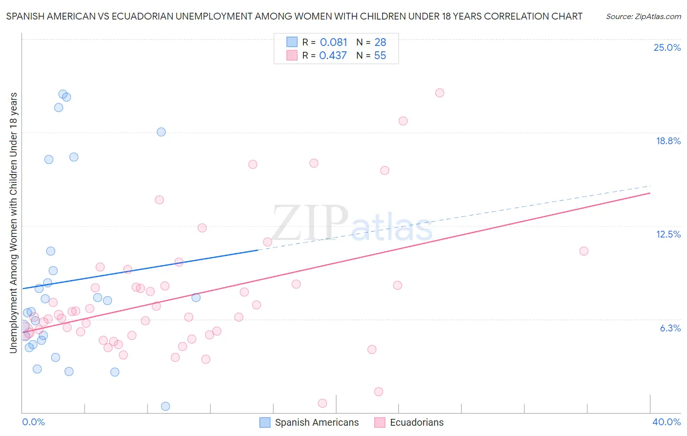 Spanish American vs Ecuadorian Unemployment Among Women with Children Under 18 years