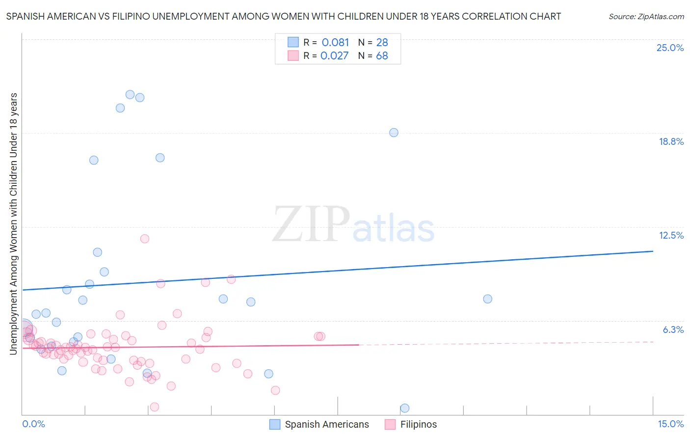 Spanish American vs Filipino Unemployment Among Women with Children Under 18 years