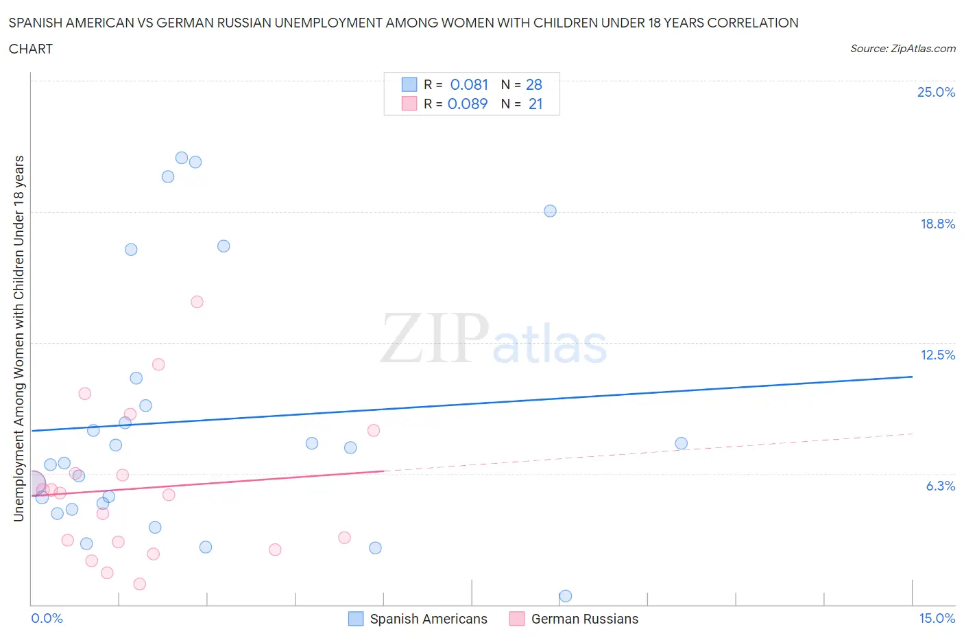 Spanish American vs German Russian Unemployment Among Women with Children Under 18 years