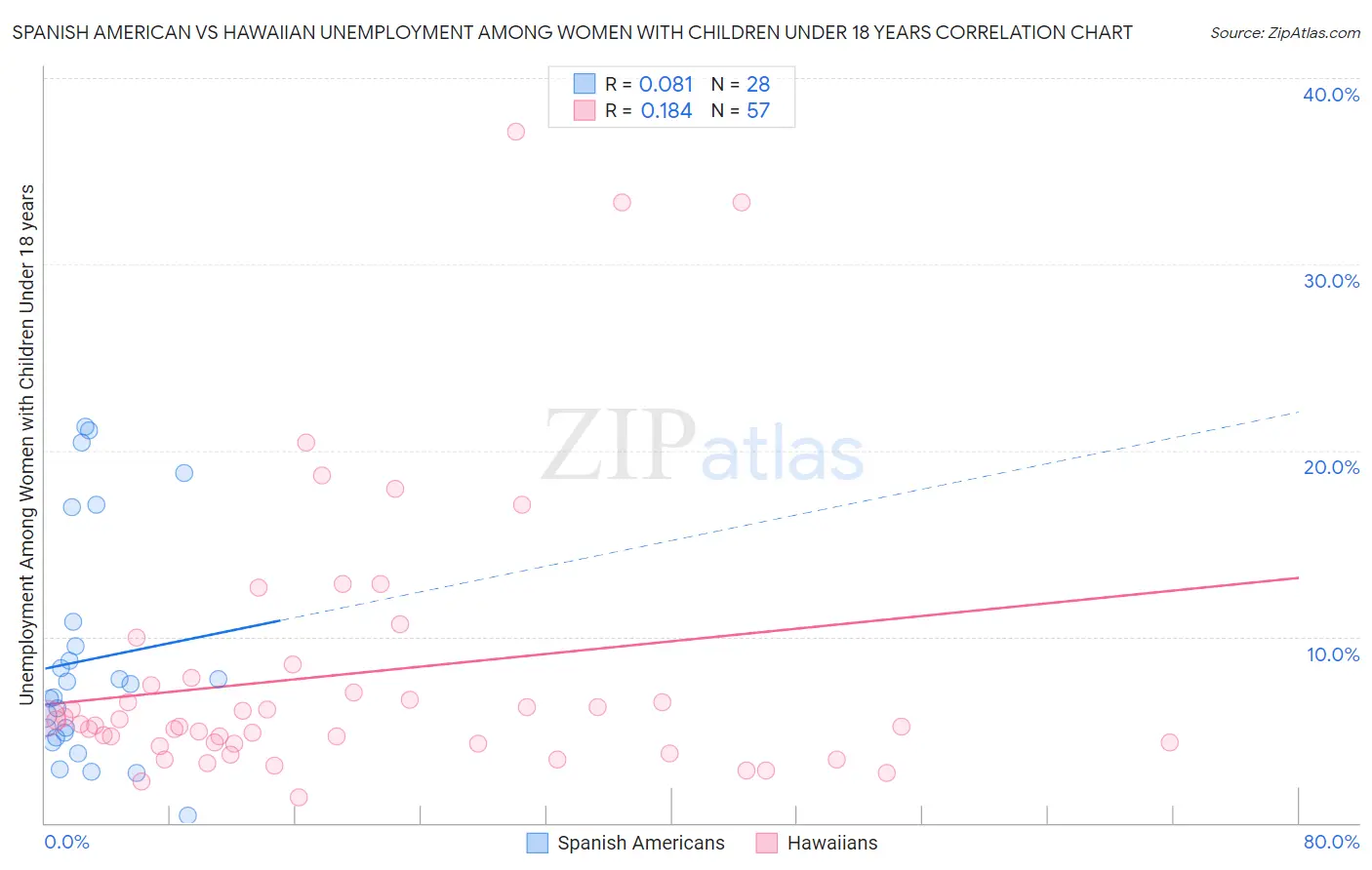 Spanish American vs Hawaiian Unemployment Among Women with Children Under 18 years