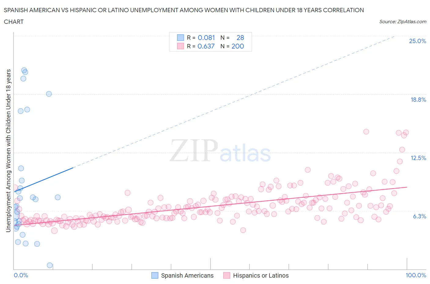 Spanish American vs Hispanic or Latino Unemployment Among Women with Children Under 18 years