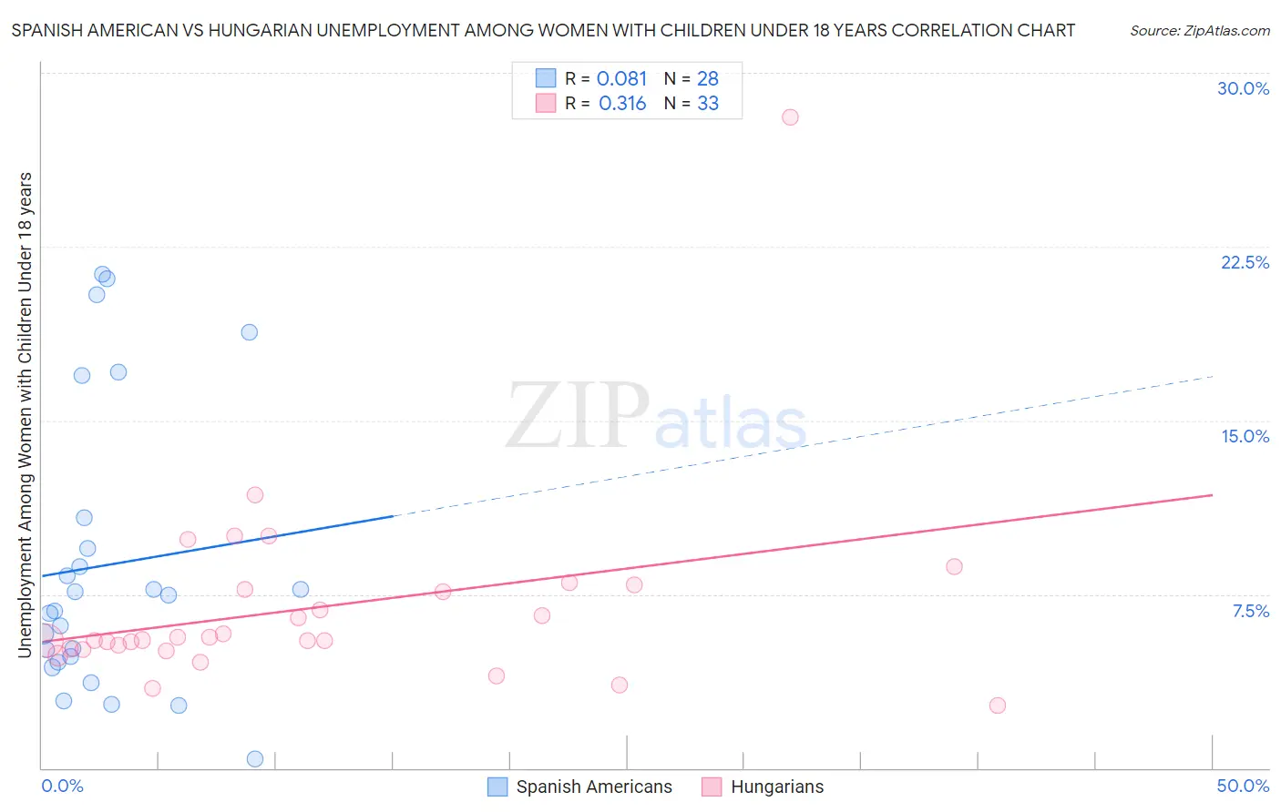 Spanish American vs Hungarian Unemployment Among Women with Children Under 18 years