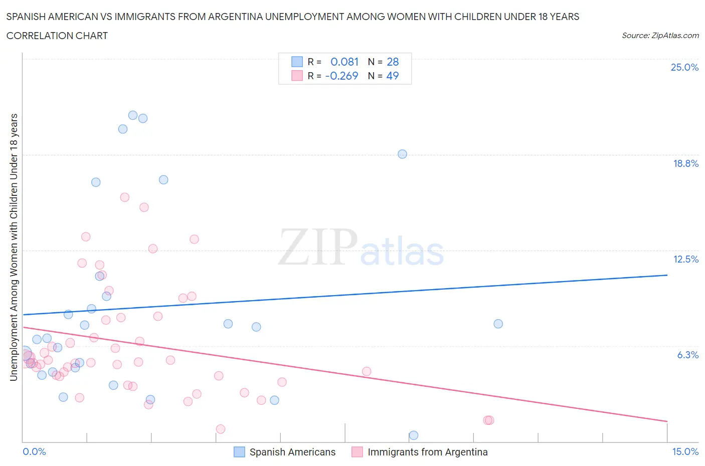 Spanish American vs Immigrants from Argentina Unemployment Among Women with Children Under 18 years