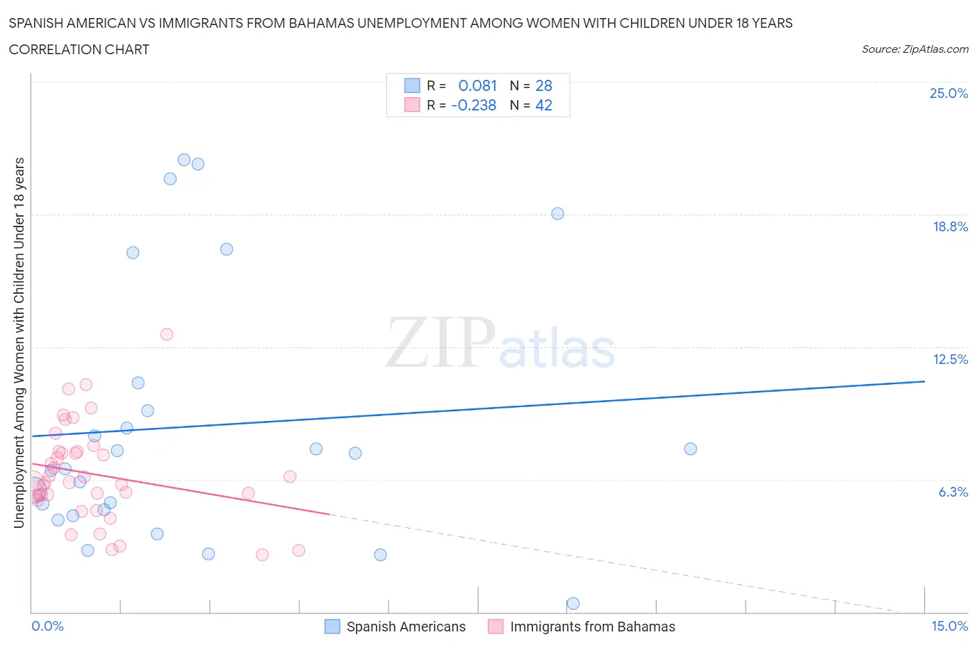 Spanish American vs Immigrants from Bahamas Unemployment Among Women with Children Under 18 years