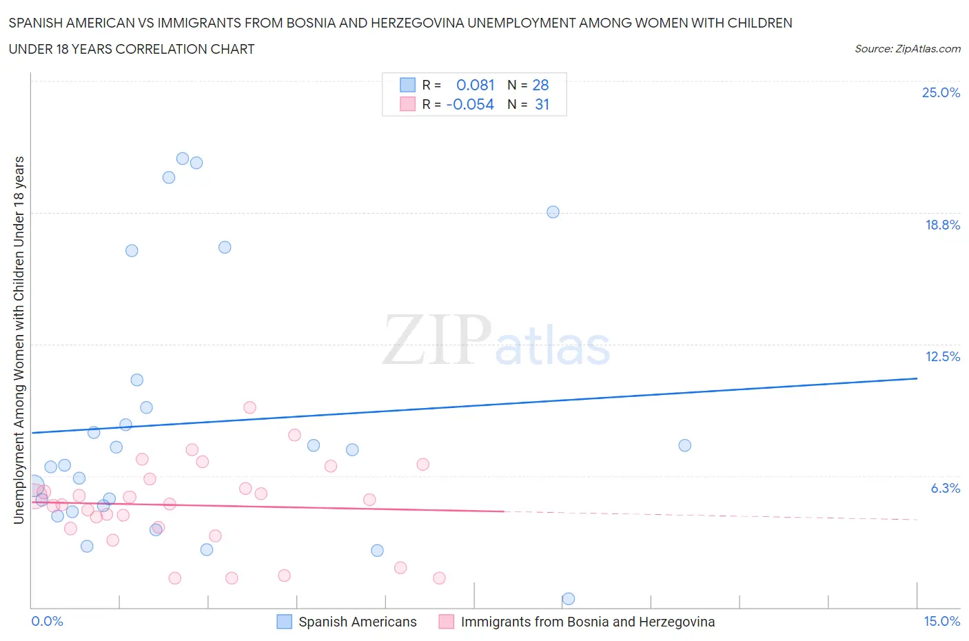 Spanish American vs Immigrants from Bosnia and Herzegovina Unemployment Among Women with Children Under 18 years