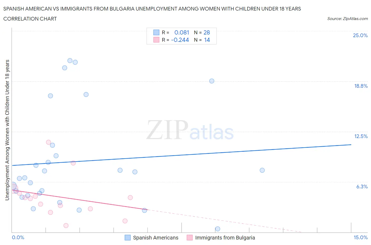 Spanish American vs Immigrants from Bulgaria Unemployment Among Women with Children Under 18 years