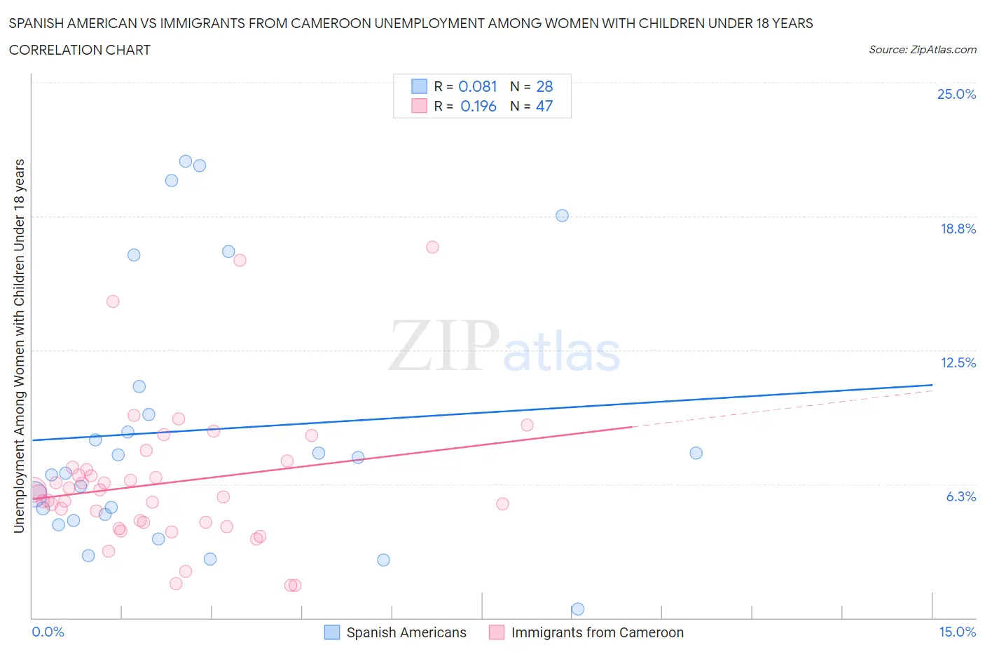 Spanish American vs Immigrants from Cameroon Unemployment Among Women with Children Under 18 years