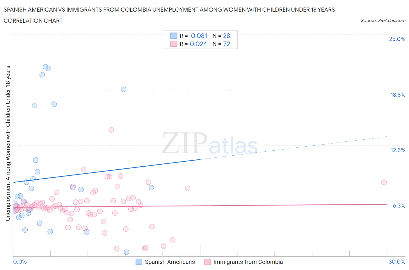 Spanish American vs Immigrants from Colombia Unemployment Among Women with Children Under 18 years