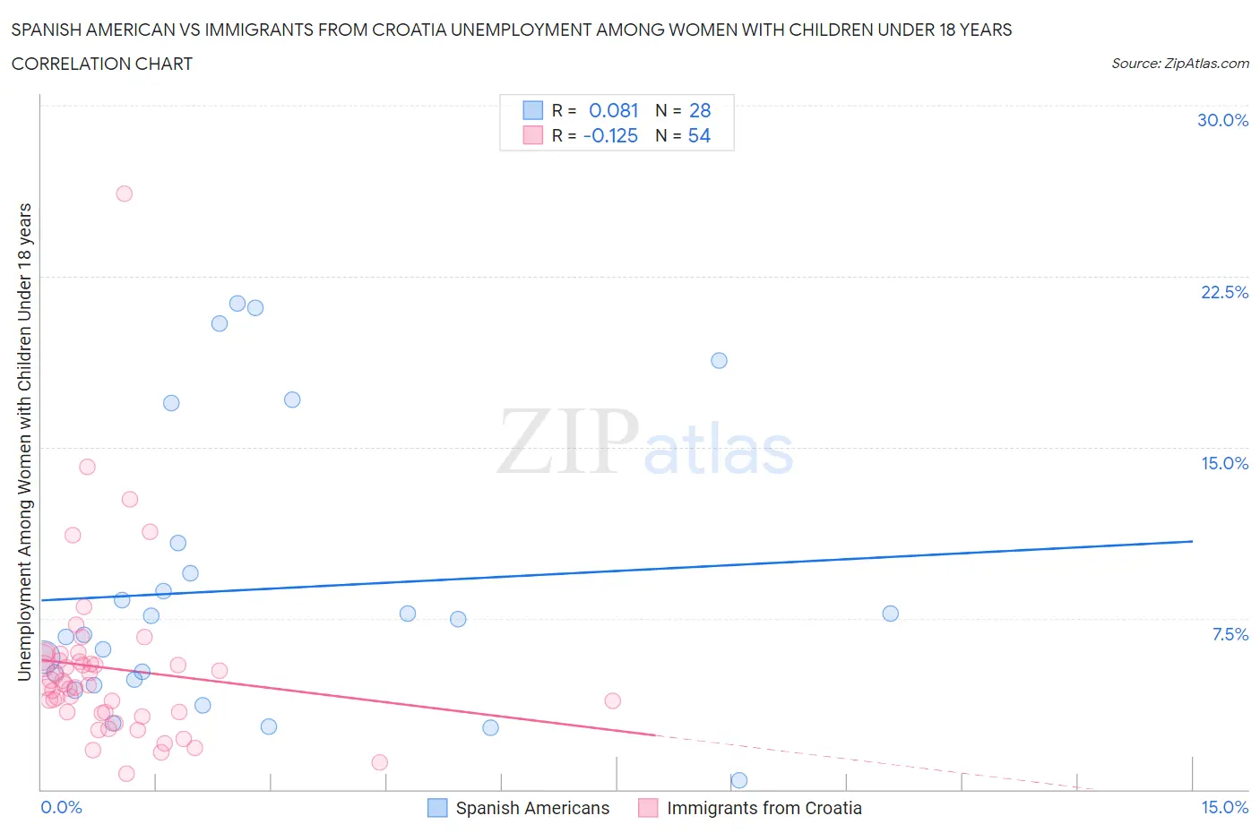 Spanish American vs Immigrants from Croatia Unemployment Among Women with Children Under 18 years