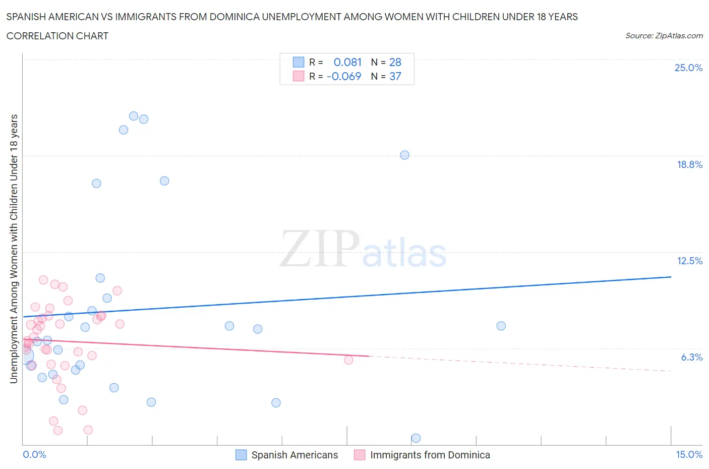 Spanish American vs Immigrants from Dominica Unemployment Among Women with Children Under 18 years