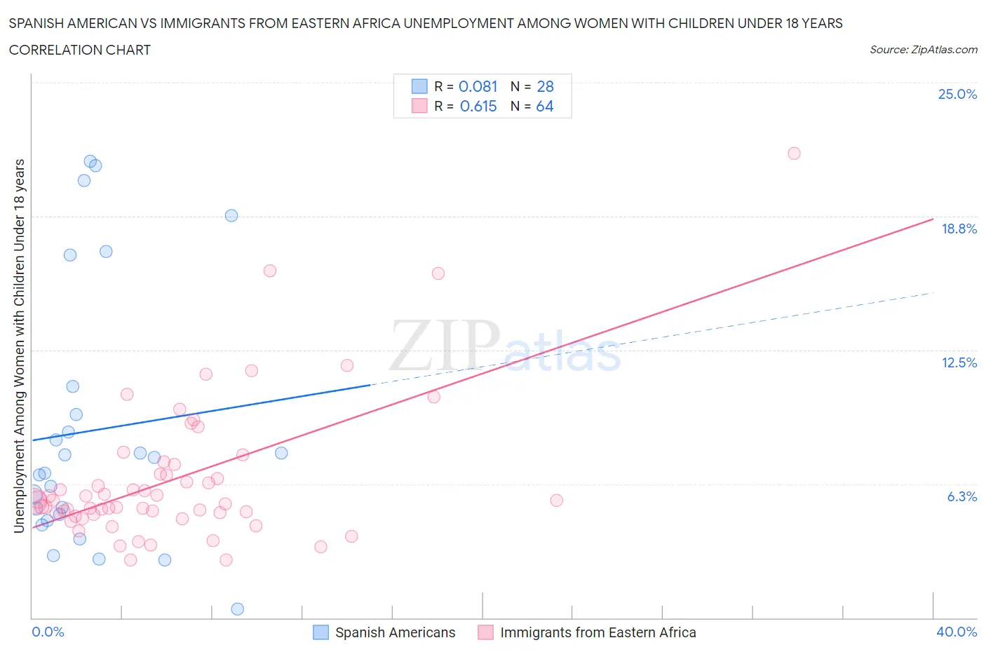 Spanish American vs Immigrants from Eastern Africa Unemployment Among Women with Children Under 18 years