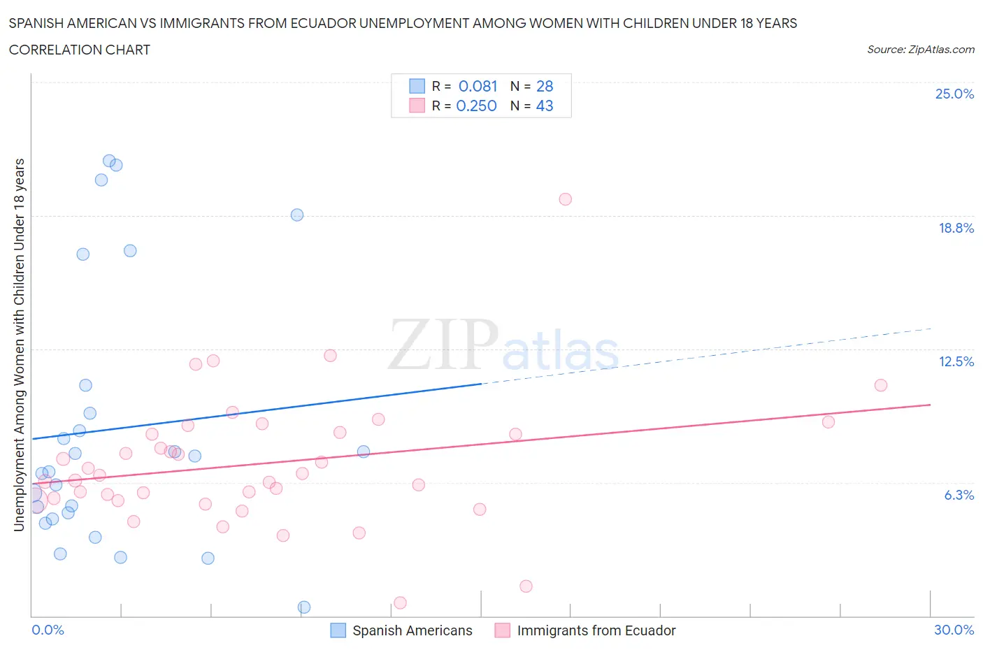 Spanish American vs Immigrants from Ecuador Unemployment Among Women with Children Under 18 years