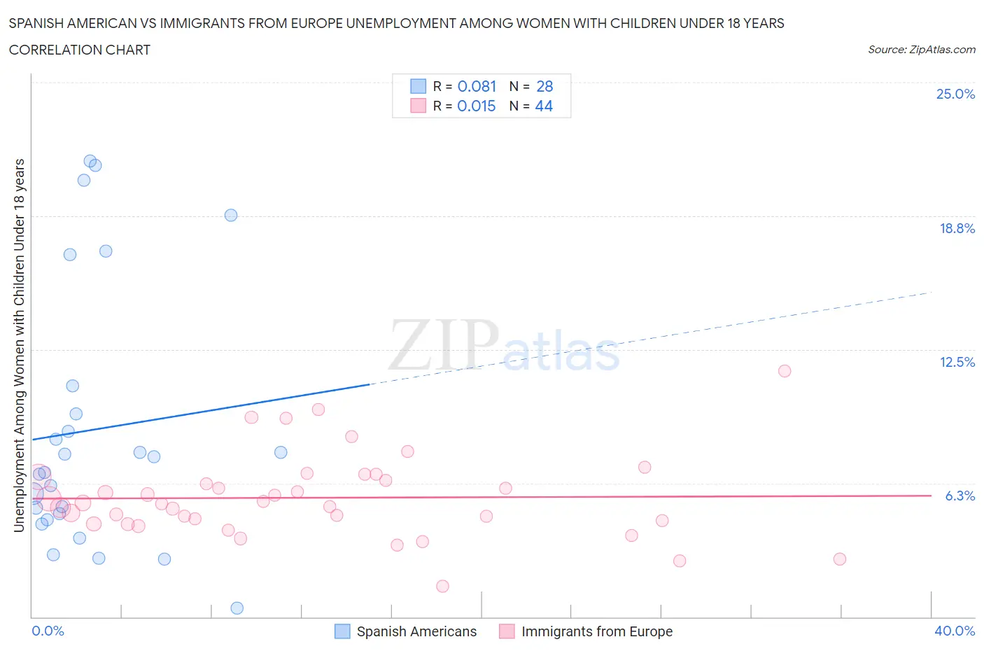 Spanish American vs Immigrants from Europe Unemployment Among Women with Children Under 18 years