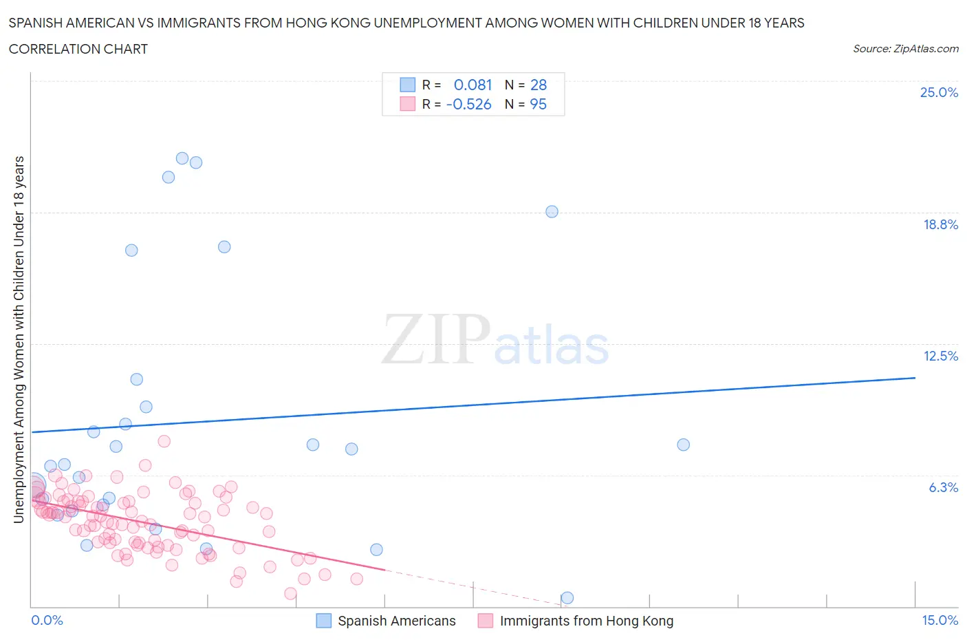 Spanish American vs Immigrants from Hong Kong Unemployment Among Women with Children Under 18 years