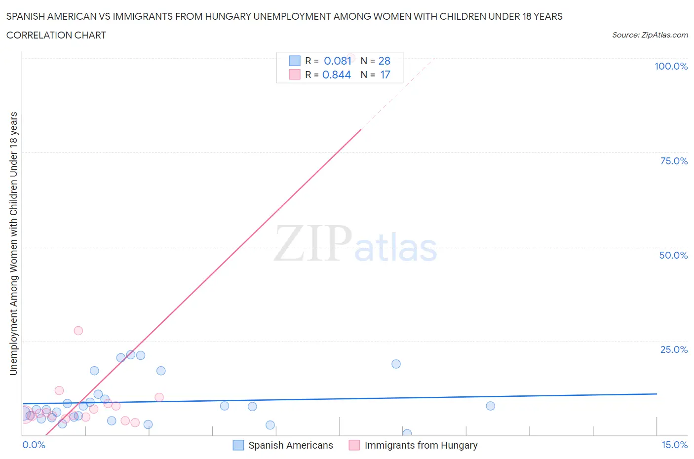 Spanish American vs Immigrants from Hungary Unemployment Among Women with Children Under 18 years