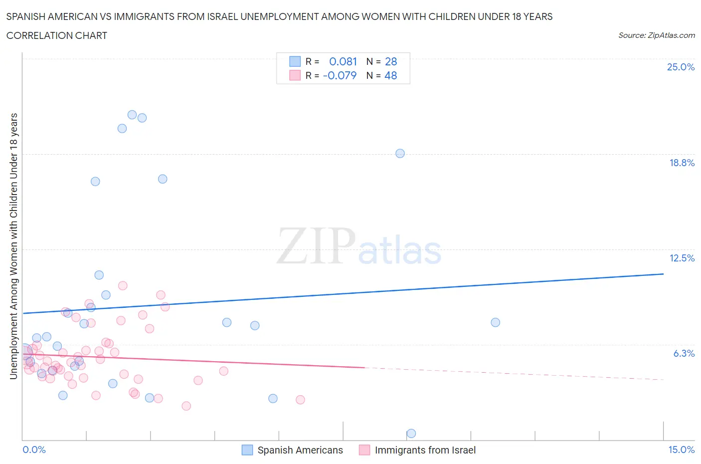 Spanish American vs Immigrants from Israel Unemployment Among Women with Children Under 18 years