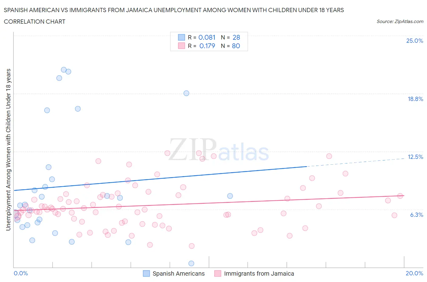 Spanish American vs Immigrants from Jamaica Unemployment Among Women with Children Under 18 years