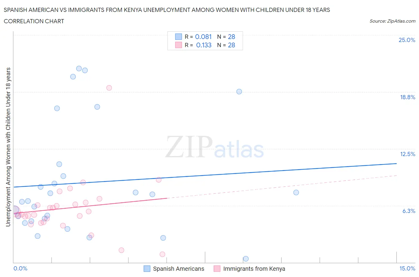 Spanish American vs Immigrants from Kenya Unemployment Among Women with Children Under 18 years