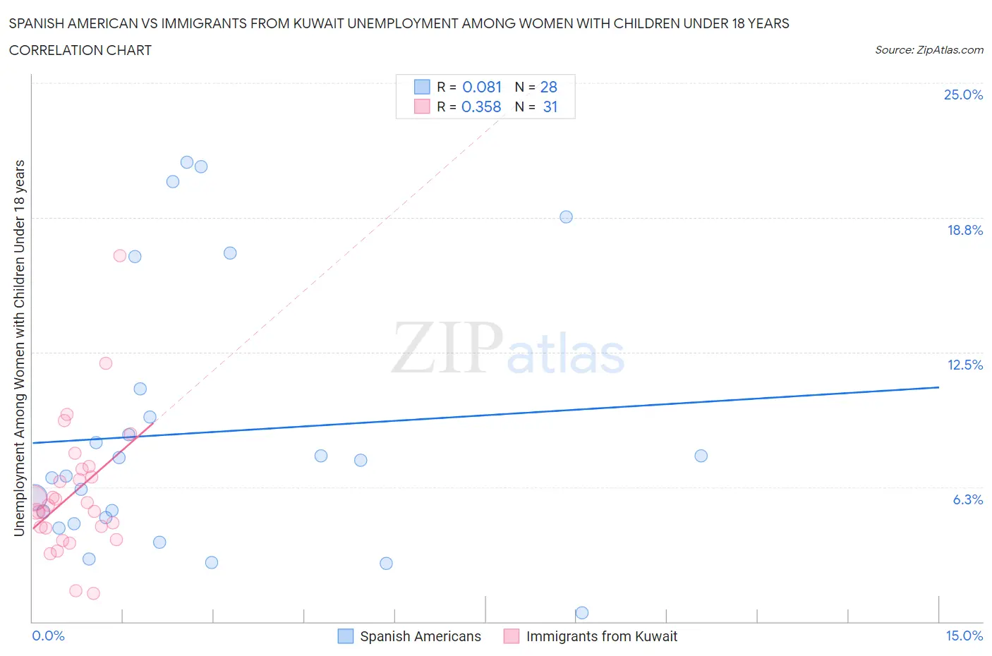 Spanish American vs Immigrants from Kuwait Unemployment Among Women with Children Under 18 years