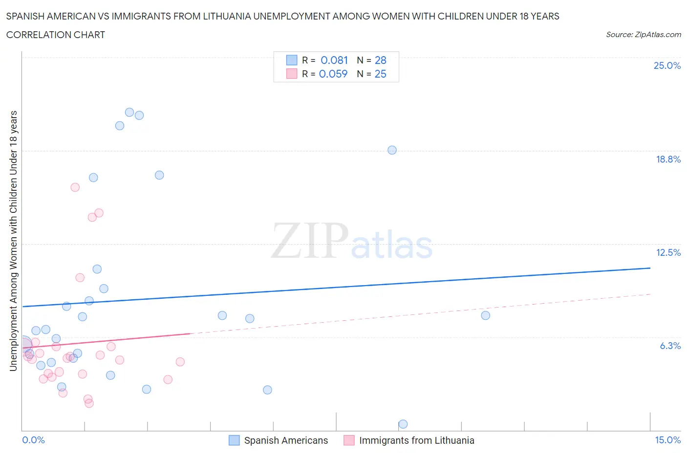 Spanish American vs Immigrants from Lithuania Unemployment Among Women with Children Under 18 years