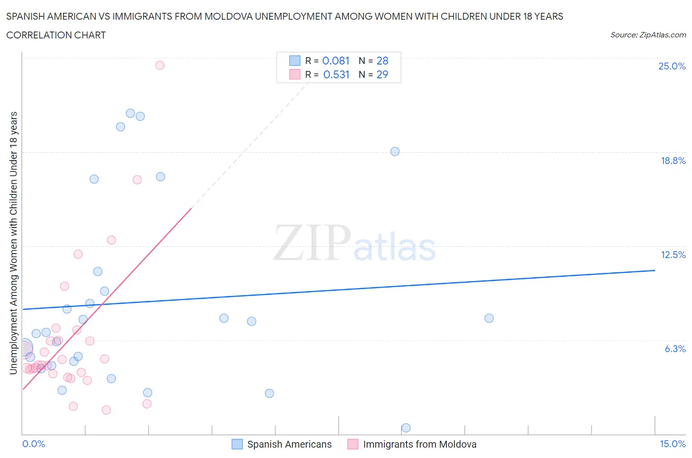 Spanish American vs Immigrants from Moldova Unemployment Among Women with Children Under 18 years
