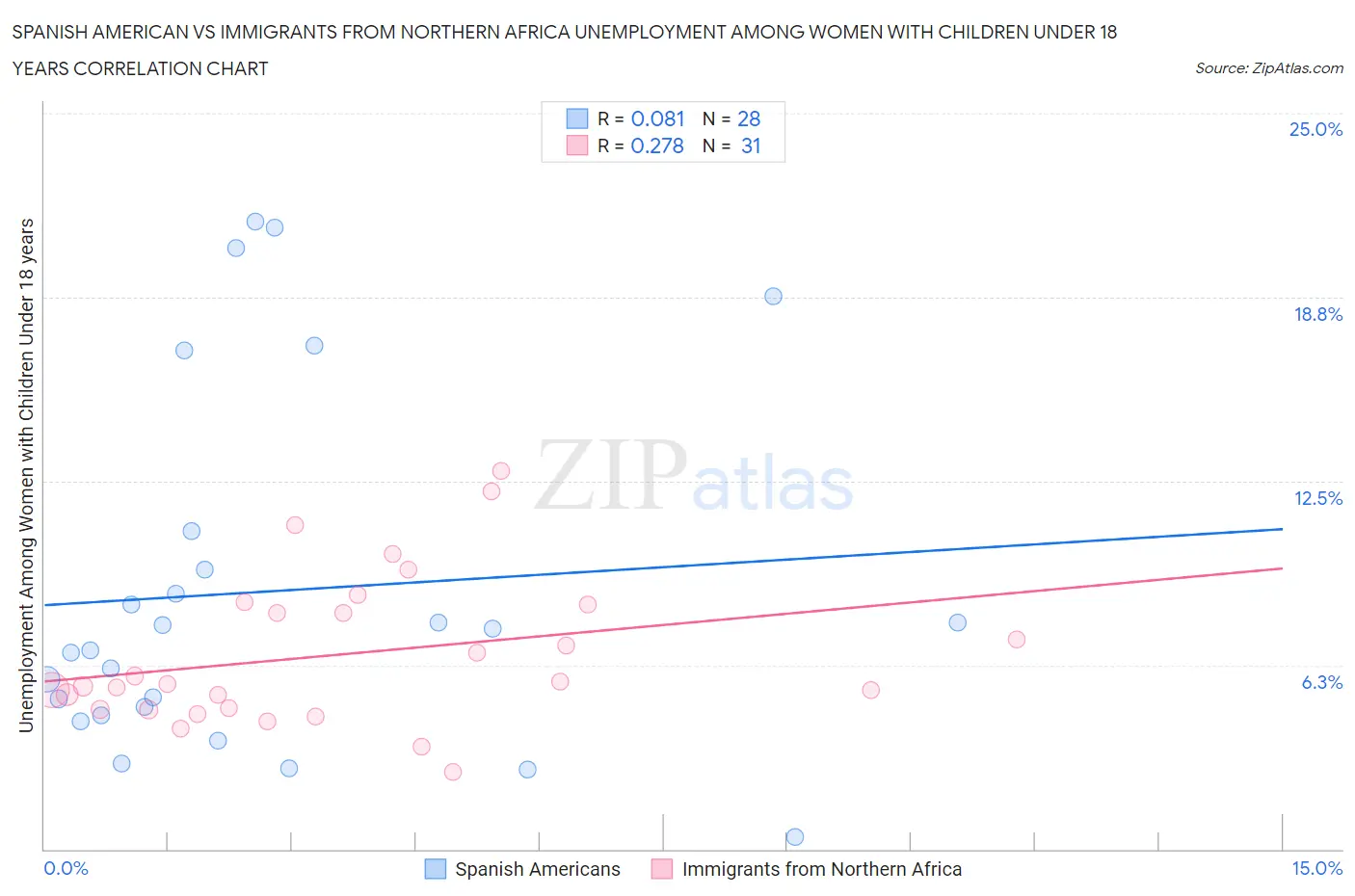 Spanish American vs Immigrants from Northern Africa Unemployment Among Women with Children Under 18 years