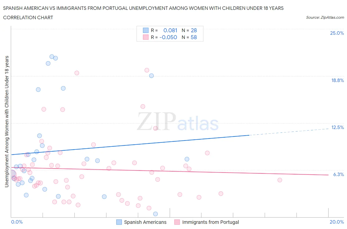 Spanish American vs Immigrants from Portugal Unemployment Among Women with Children Under 18 years