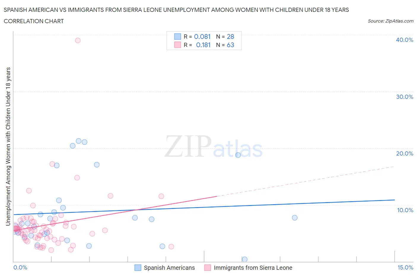 Spanish American vs Immigrants from Sierra Leone Unemployment Among Women with Children Under 18 years