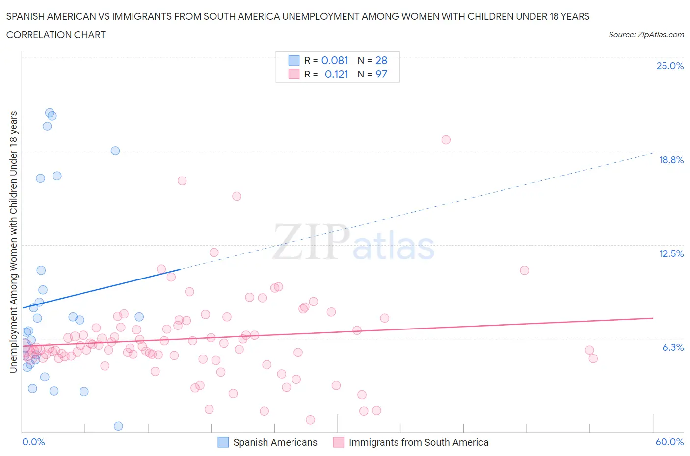 Spanish American vs Immigrants from South America Unemployment Among Women with Children Under 18 years