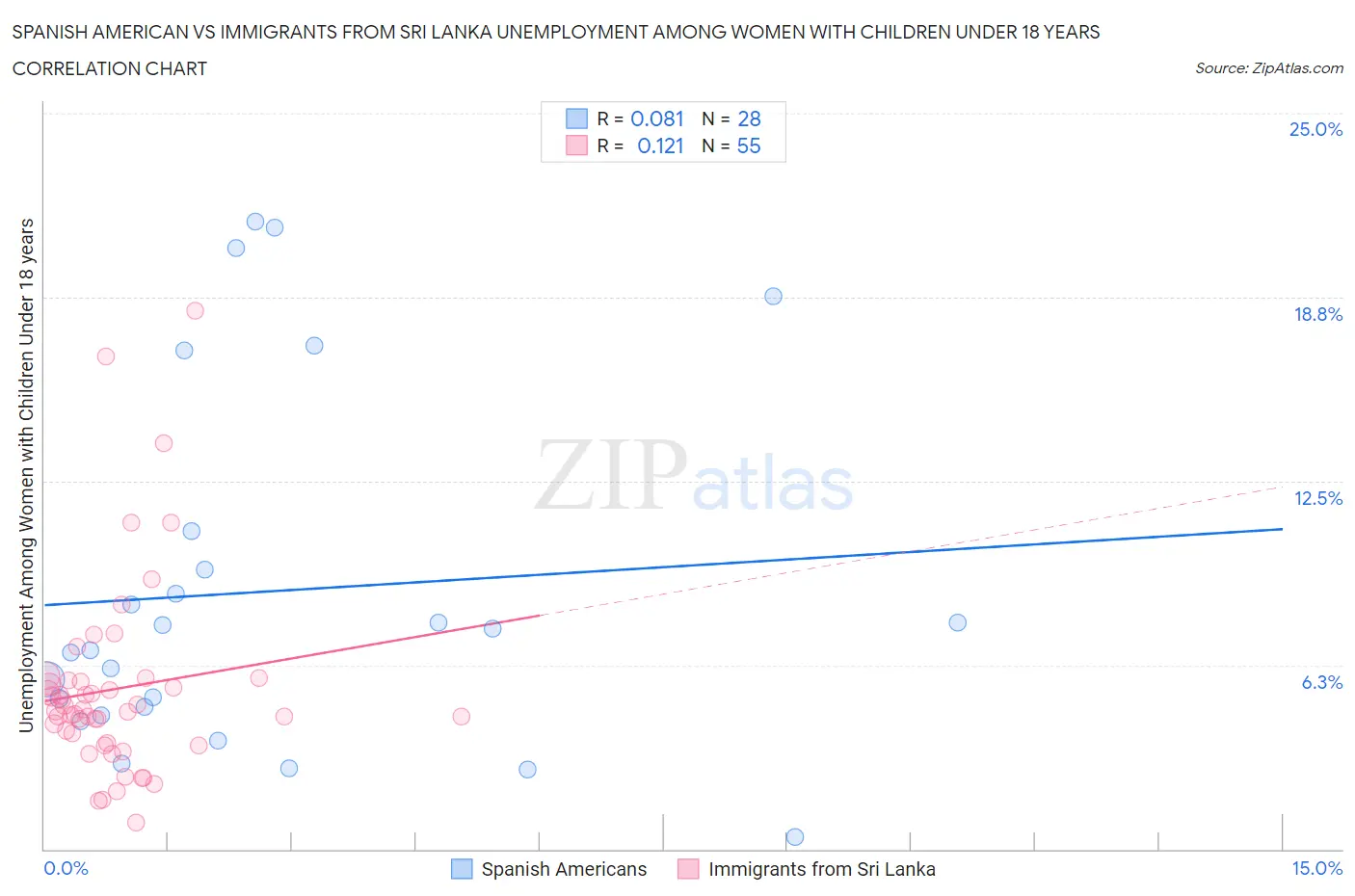 Spanish American vs Immigrants from Sri Lanka Unemployment Among Women with Children Under 18 years