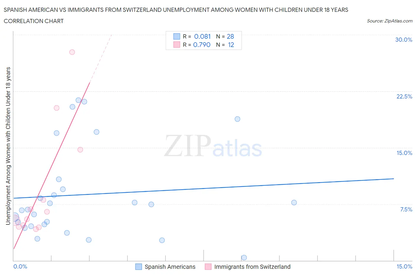 Spanish American vs Immigrants from Switzerland Unemployment Among Women with Children Under 18 years