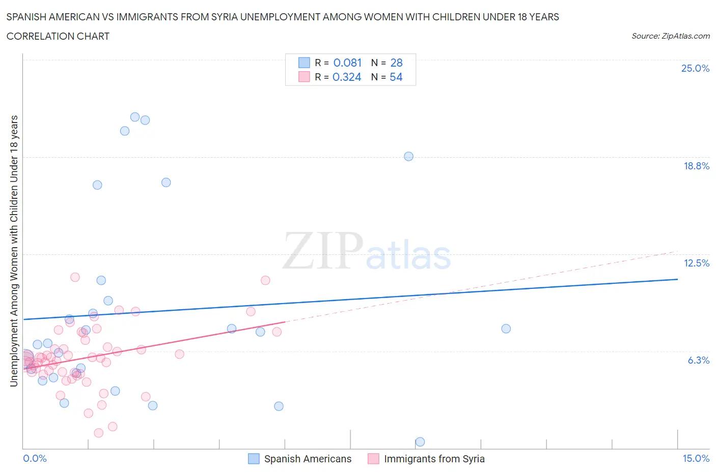 Spanish American vs Immigrants from Syria Unemployment Among Women with Children Under 18 years