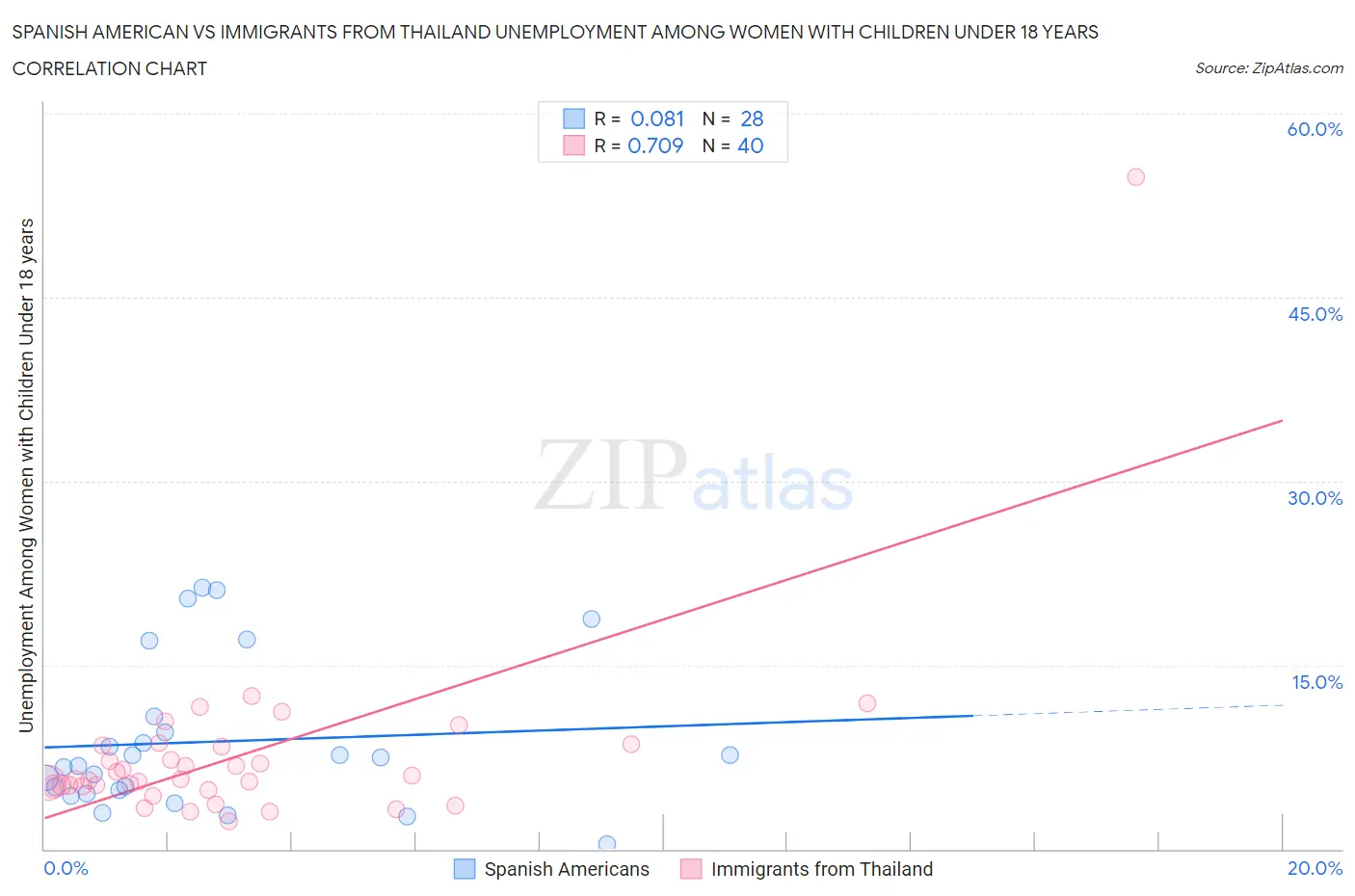 Spanish American vs Immigrants from Thailand Unemployment Among Women with Children Under 18 years