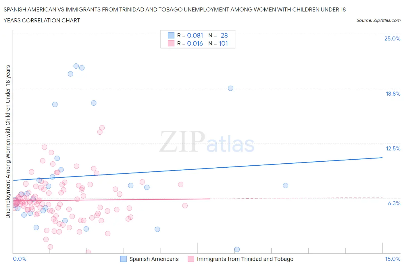 Spanish American vs Immigrants from Trinidad and Tobago Unemployment Among Women with Children Under 18 years