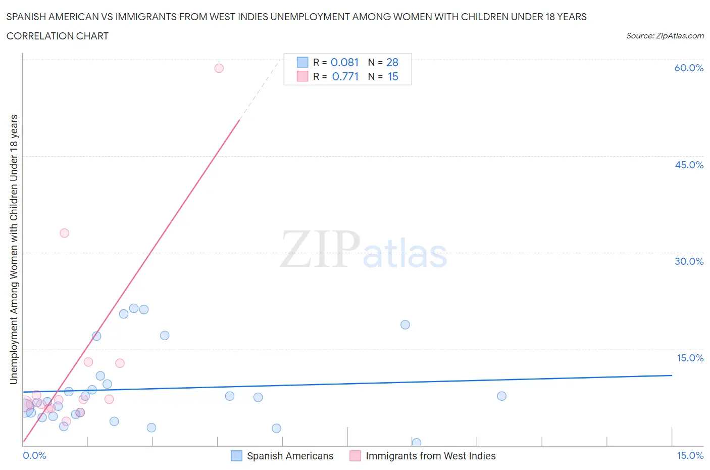 Spanish American vs Immigrants from West Indies Unemployment Among Women with Children Under 18 years