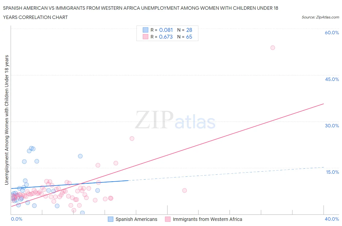 Spanish American vs Immigrants from Western Africa Unemployment Among Women with Children Under 18 years