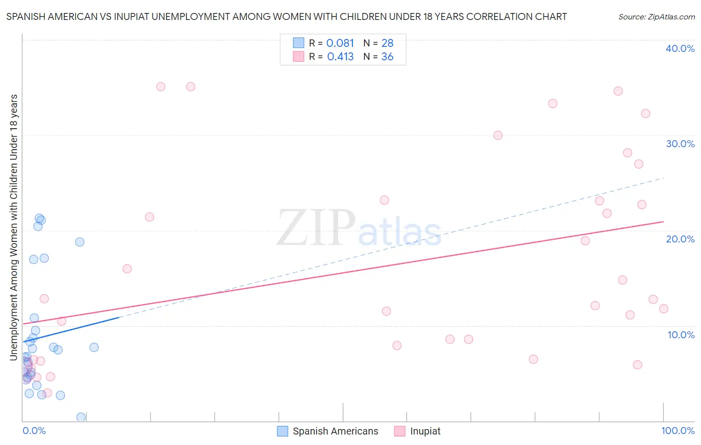 Spanish American vs Inupiat Unemployment Among Women with Children Under 18 years