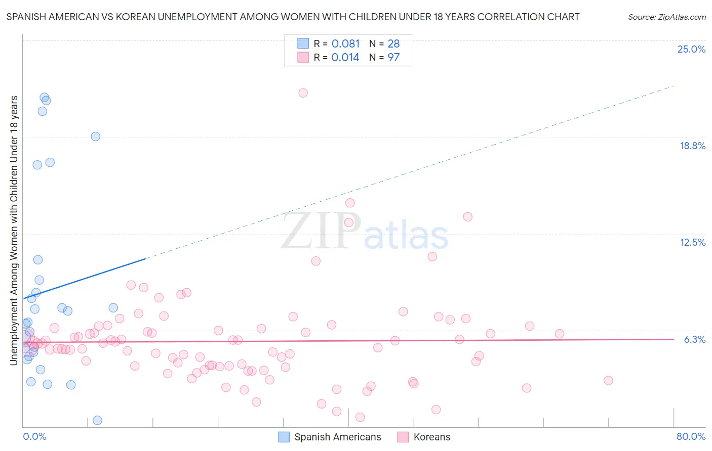 Spanish American vs Korean Unemployment Among Women with Children Under 18 years