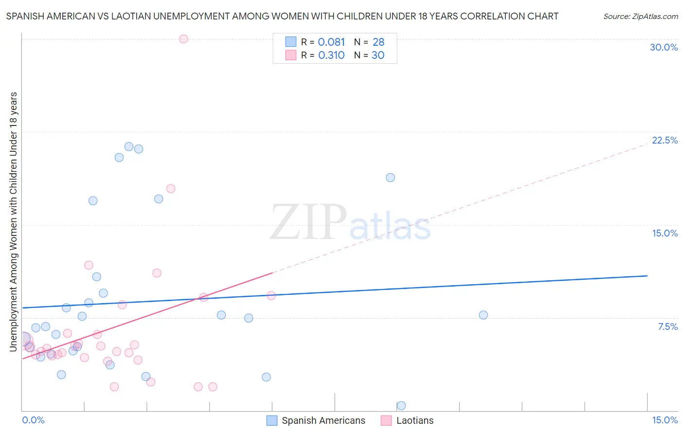 Spanish American vs Laotian Unemployment Among Women with Children Under 18 years