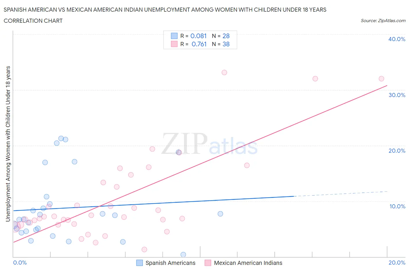 Spanish American vs Mexican American Indian Unemployment Among Women with Children Under 18 years