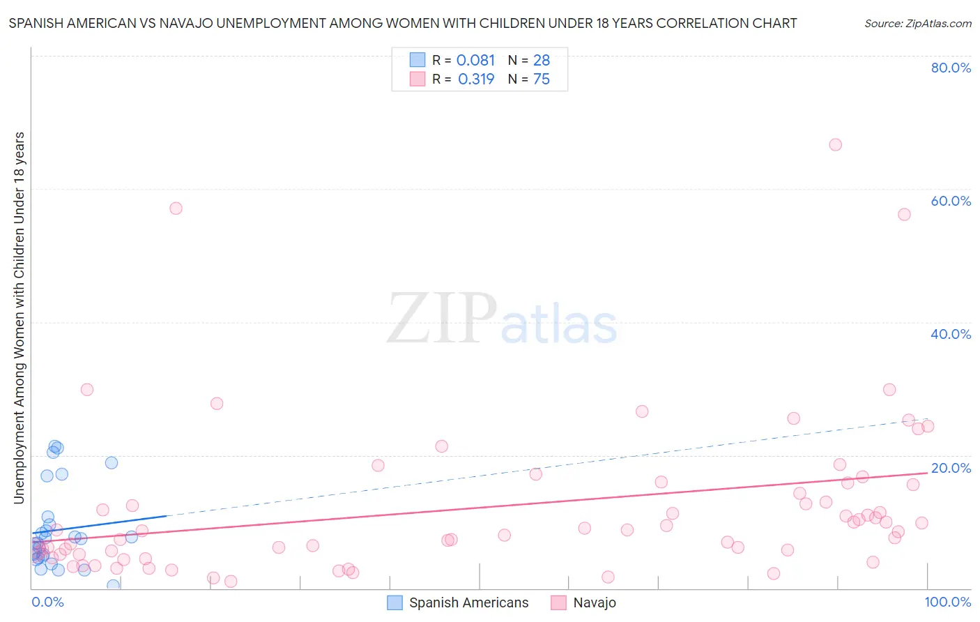 Spanish American vs Navajo Unemployment Among Women with Children Under 18 years