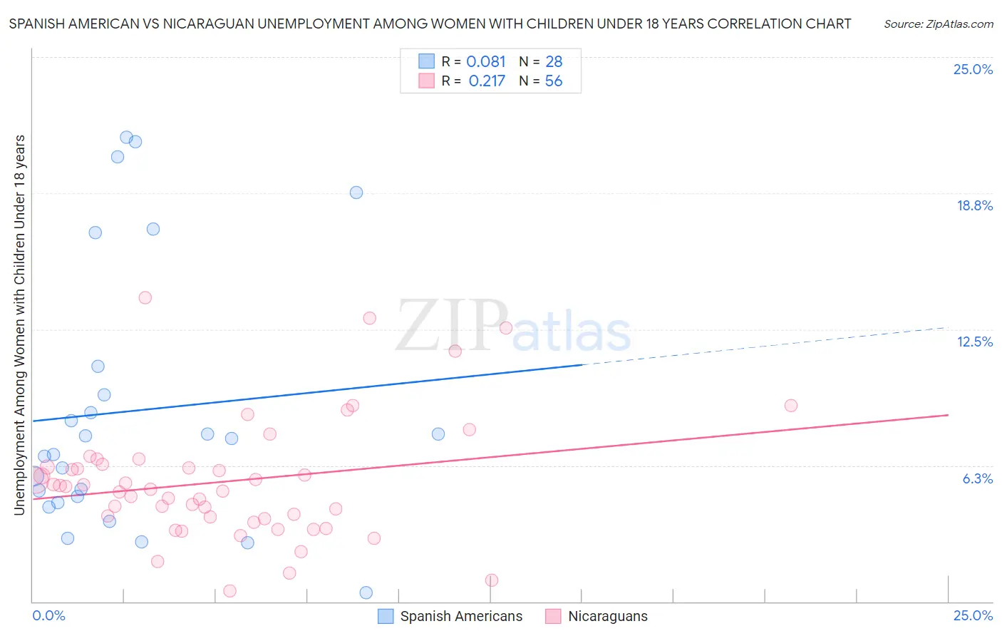 Spanish American vs Nicaraguan Unemployment Among Women with Children Under 18 years