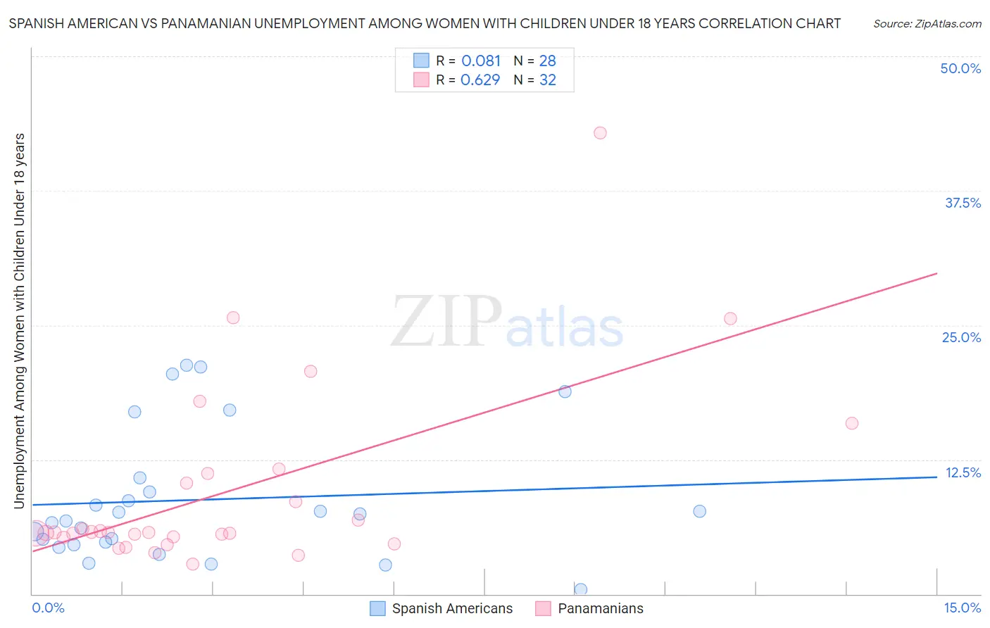 Spanish American vs Panamanian Unemployment Among Women with Children Under 18 years