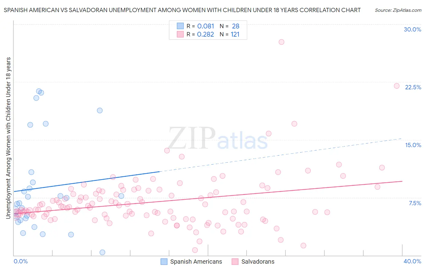 Spanish American vs Salvadoran Unemployment Among Women with Children Under 18 years