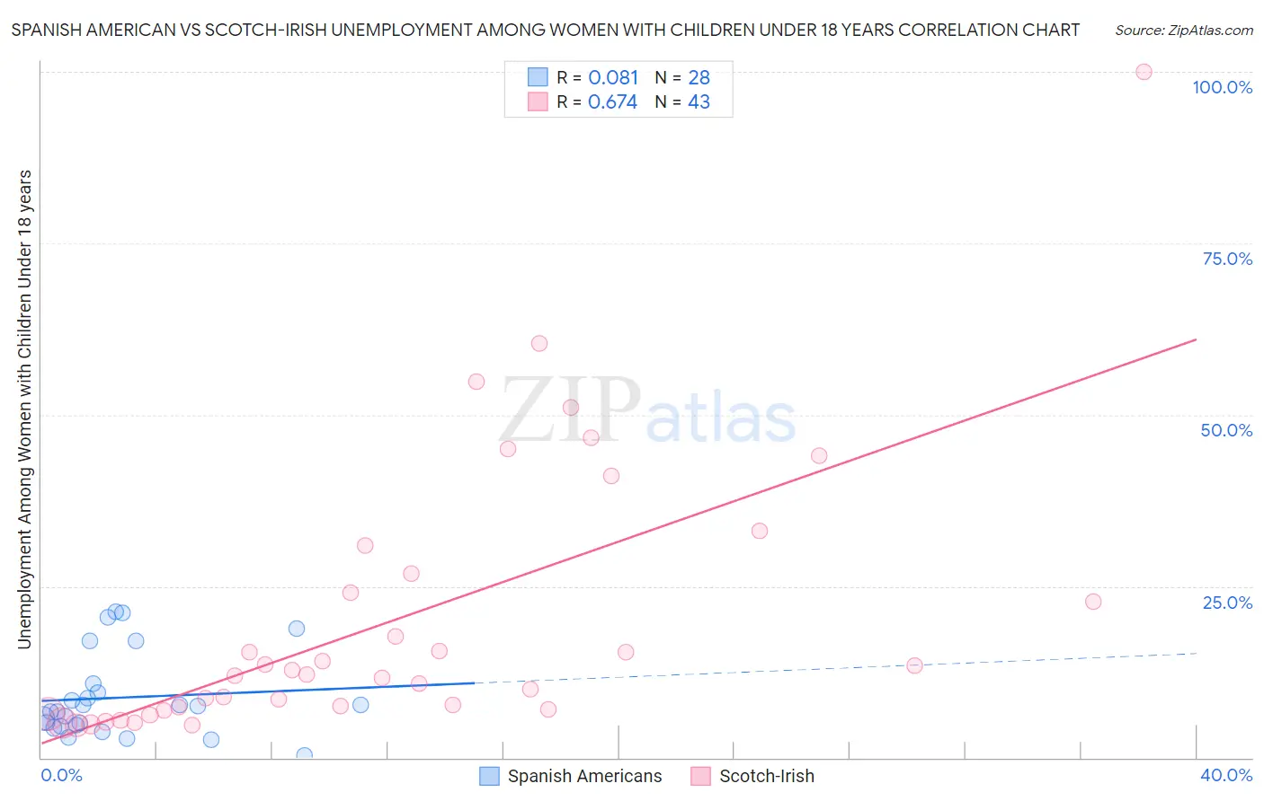 Spanish American vs Scotch-Irish Unemployment Among Women with Children Under 18 years