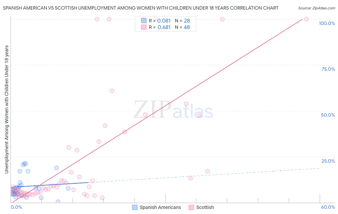 Spanish American vs Scottish Unemployment Among Women with Children Under 18 years