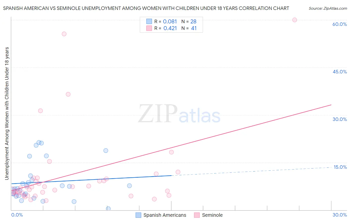 Spanish American vs Seminole Unemployment Among Women with Children Under 18 years