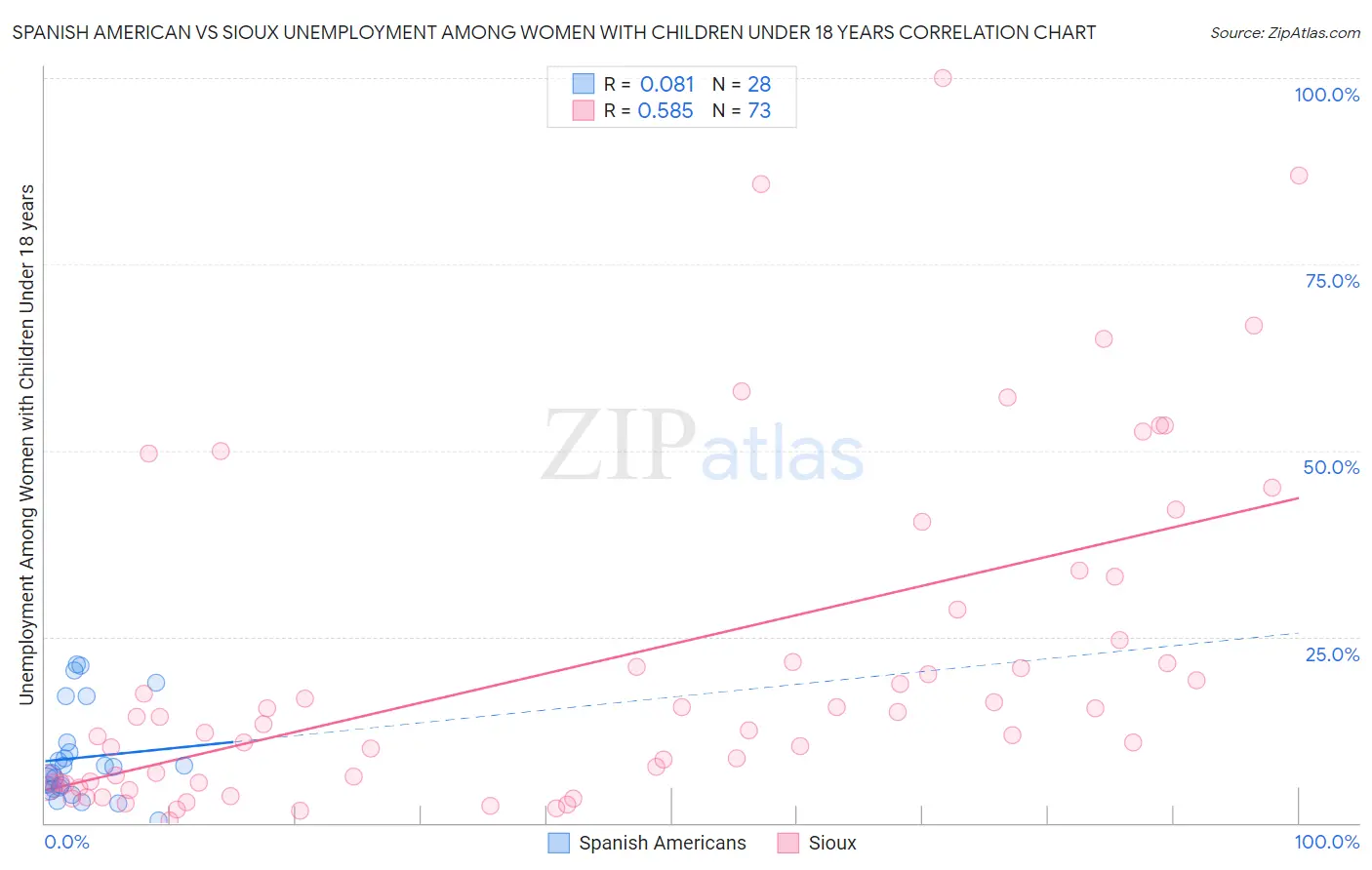 Spanish American vs Sioux Unemployment Among Women with Children Under 18 years