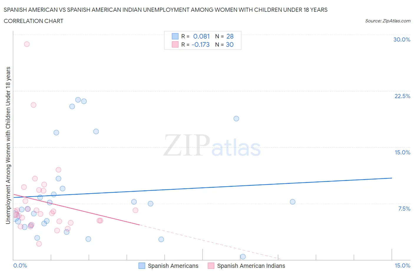 Spanish American vs Spanish American Indian Unemployment Among Women with Children Under 18 years