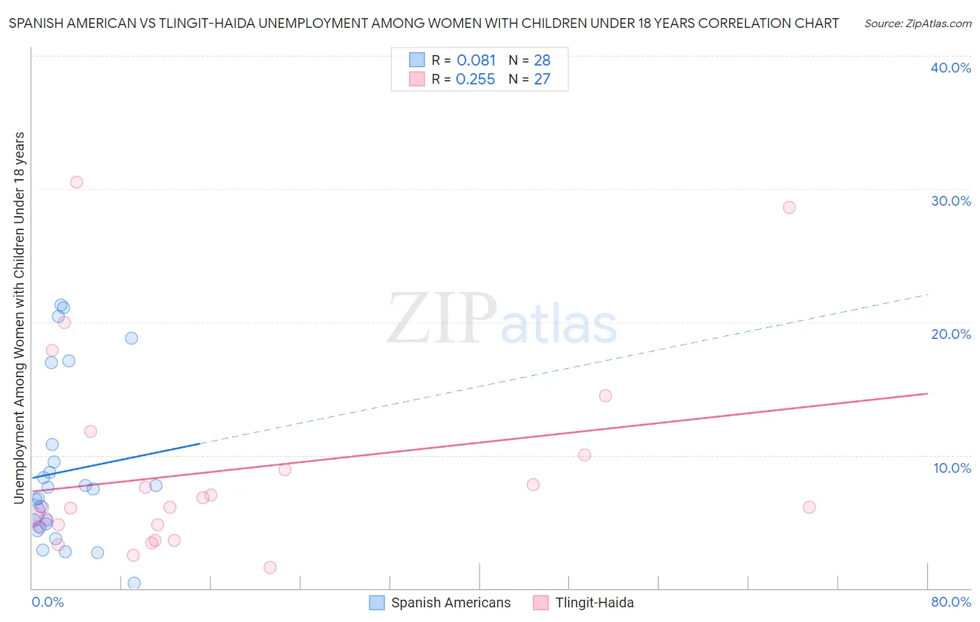 Spanish American vs Tlingit-Haida Unemployment Among Women with Children Under 18 years